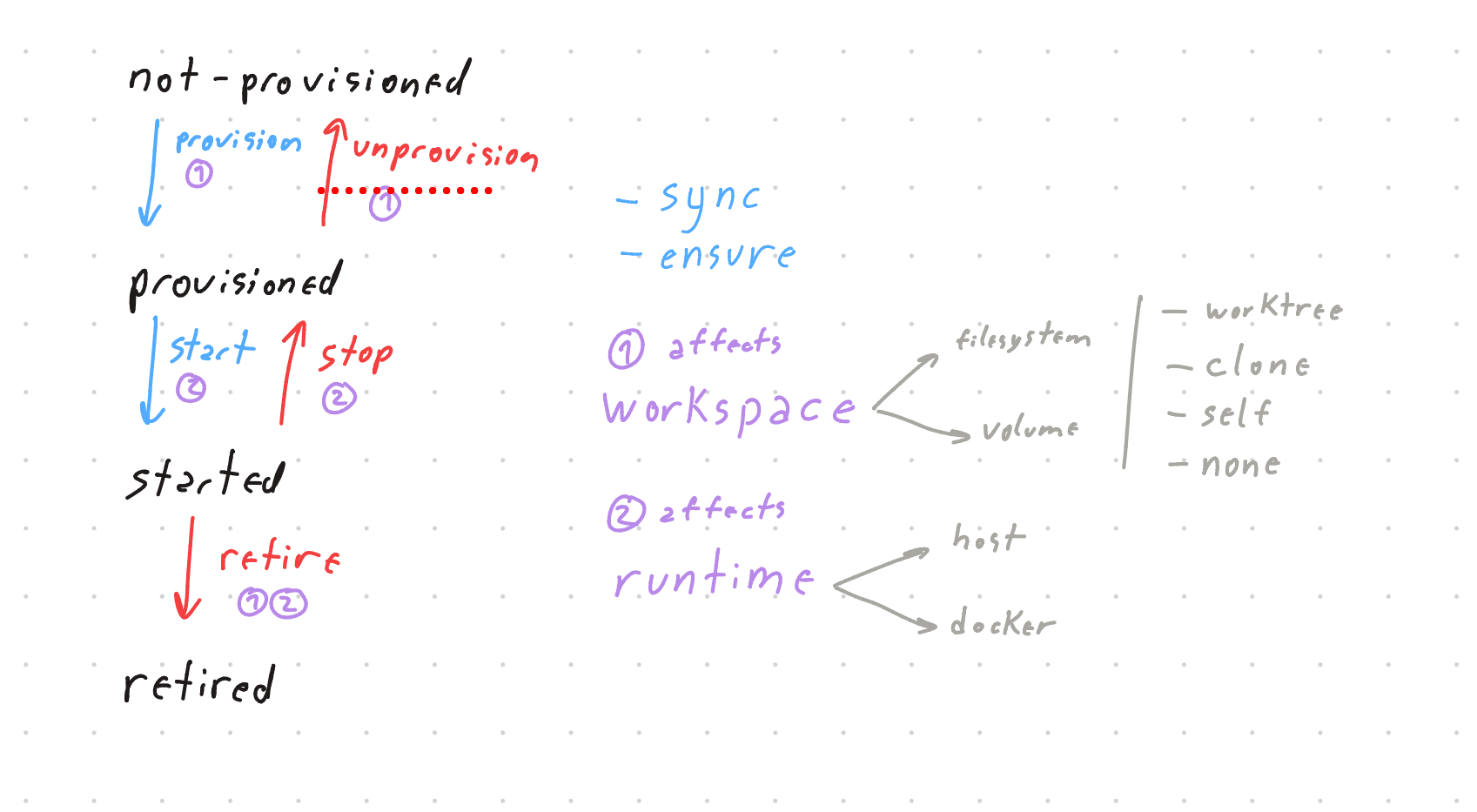 Handling Per-Agent Isolation and Agent Environment Lifecycle